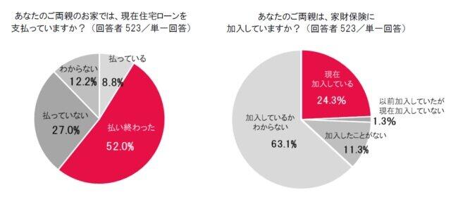 両親の住宅ローン支払い状況と、家財保険の加入状況
