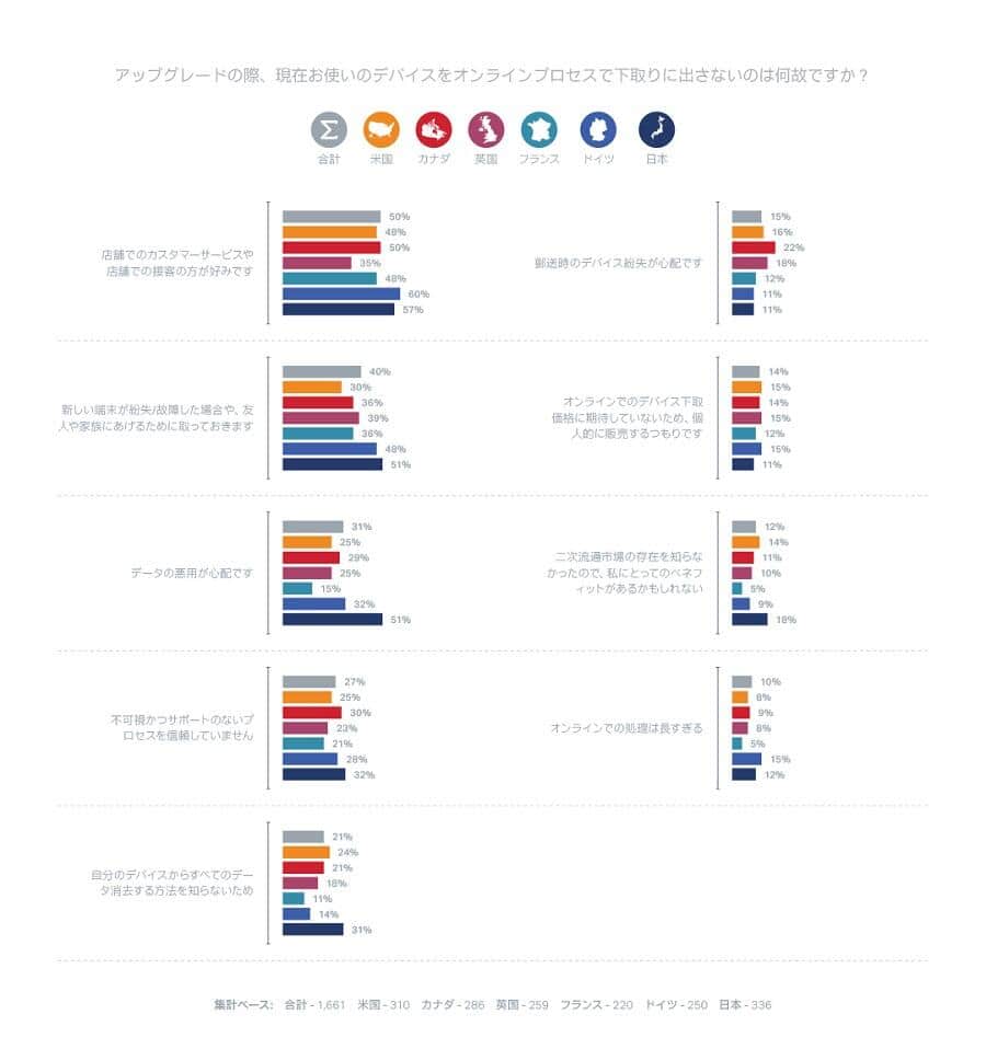 現在使っているデバイスをオンラインプロセスで下取りに出さない理由