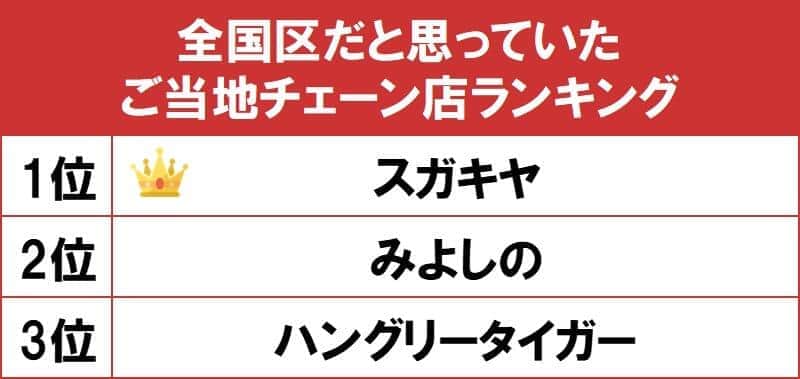 全国チェーンじゃなかった！　gooランキング「ご当地チェーン店」トップ3