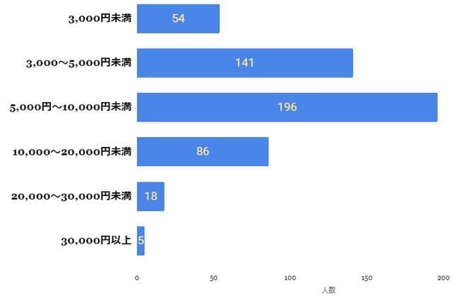 1万円以上は109票