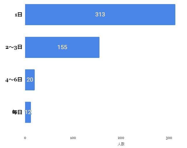 毎日行う猛者も