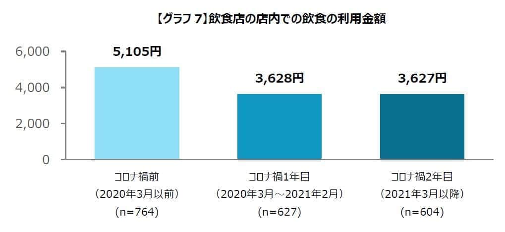 飲食店の店内での飲食の利用金額（アメリカン・エキスプレス調べ）