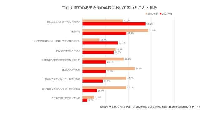 「コロナ禍でのお子さまの成長において困ったこと・悩み」