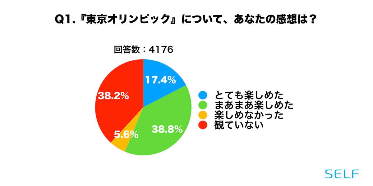 観戦した人のうち90.9%は楽しめた大会のようだ