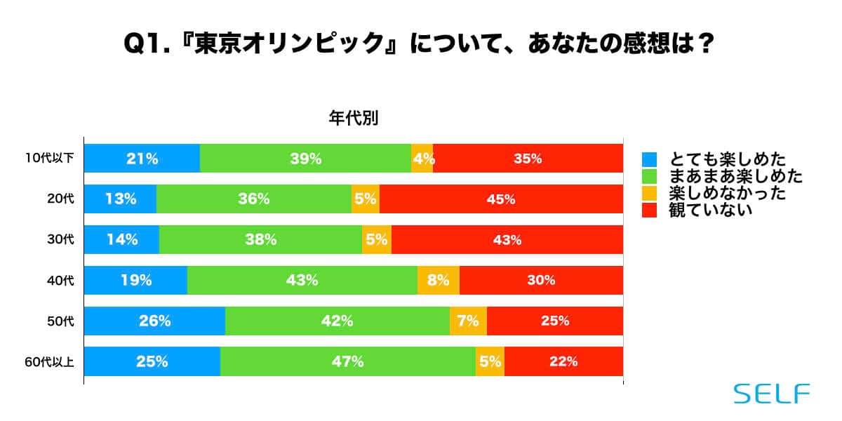 若年層ほど、オリンピックを観戦していない
