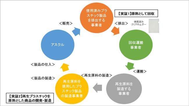 環境省「令和2年度脱炭素社会を支えるプラスチック等資源循環システム構築実証事業」で採択されたプロジェクトの一環