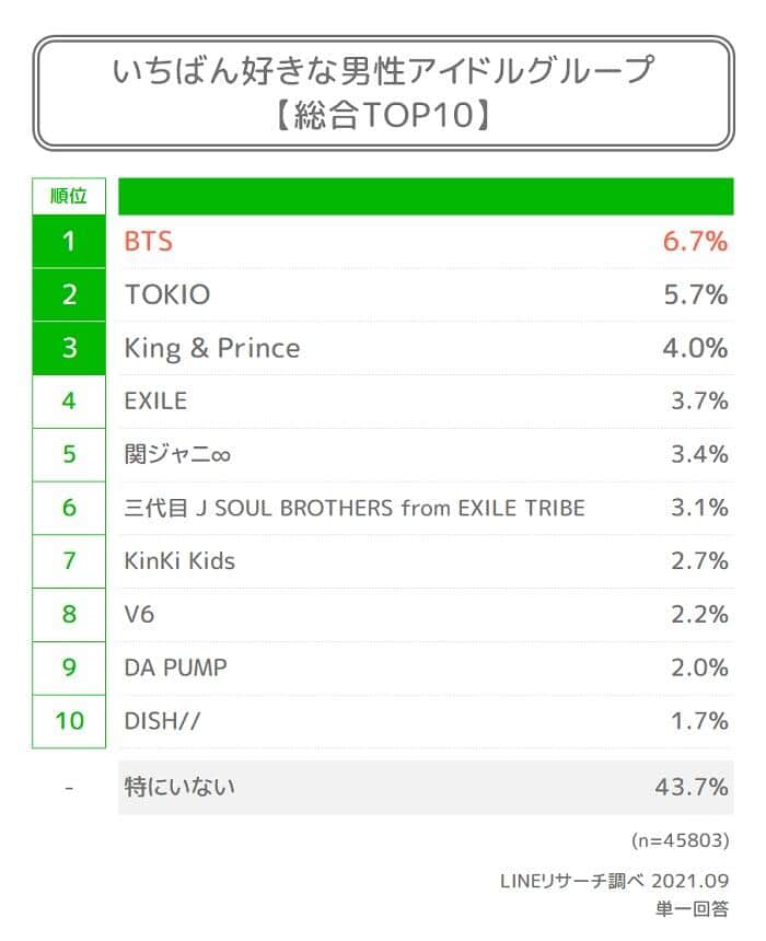 いちばん好きな男性アイドルグループ