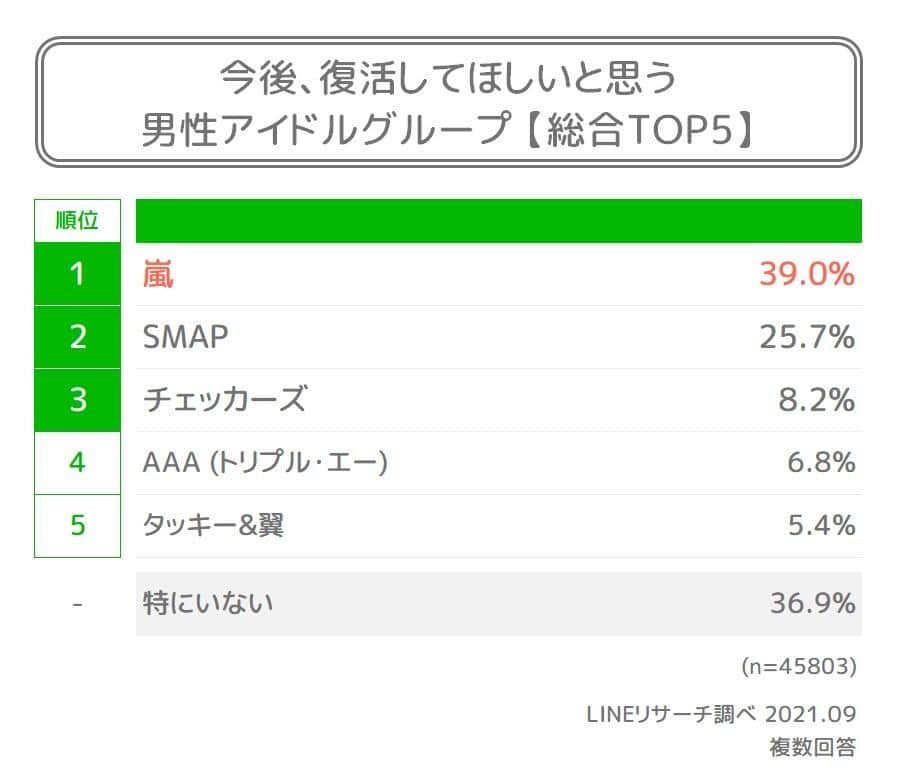 今後復活してほしい男性アイドルグループ