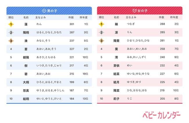 「名前ランキング」トップ10（ベビーカレンダー調べ）
