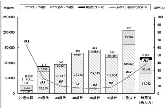出典：独立行政法人国民生活センター「消費生活年報2021」