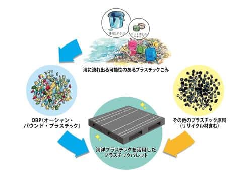 海に流れ出る可能性のあるプラスチックごみを回収、リサイクルした素材を使用