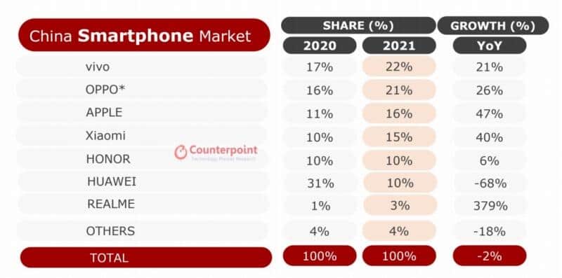 2020年、2021年通年のシェアの推移（出典：　https://www.counterpointresearch.com/apple-reaches-highest-ever-market-share-china/）