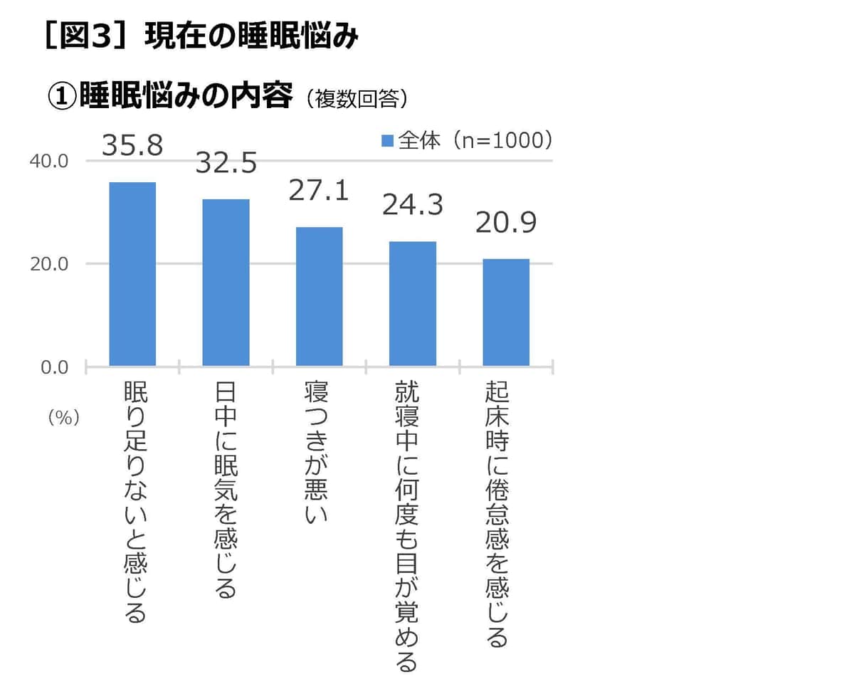 睡眠悩みの内容