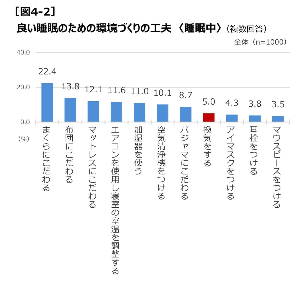 良い睡眠のための環境づくりの工夫（睡眠前）