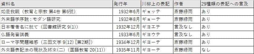 （画像4）1930年代前半の用例のうち、今回確認できたものをまとめた。細かい違いはあるが、内容には共通点が多い。このほか32年10月の文芸春秋 10(11)でも言及があるが（本文未確認）、大筋で内容は共通している模様だ。