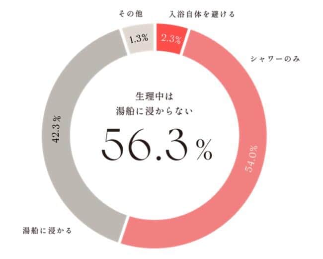 半数以上の人が、生理中に湯船に浸からない。