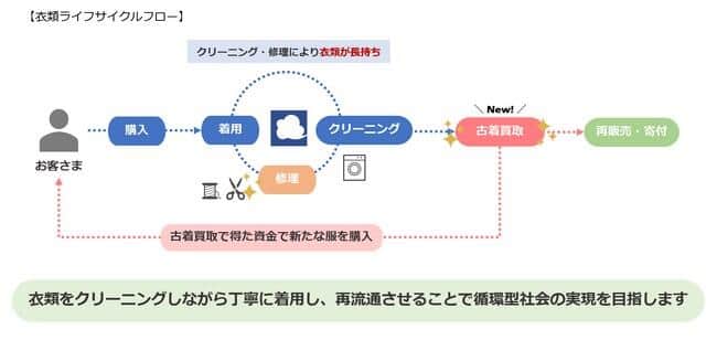 古着買取サービスによって二次流通させることで、持続可能な衣料品ライフサイクルを推進
