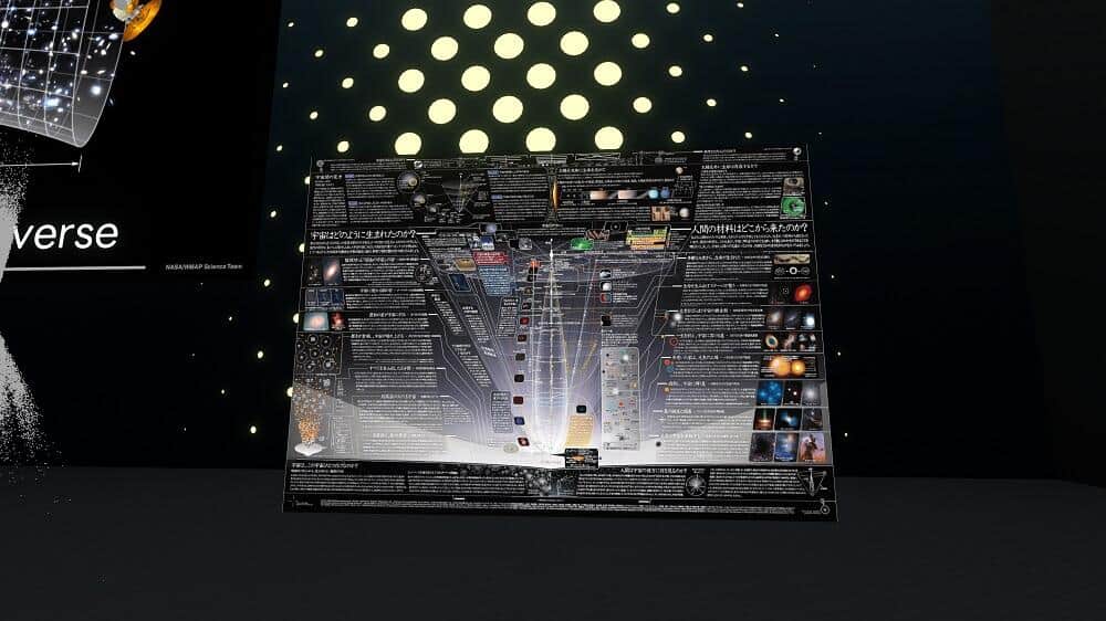 「宇宙物理」の最後は、図と長大な文章で宇宙の構造や起源について解説した力の入った展示がある