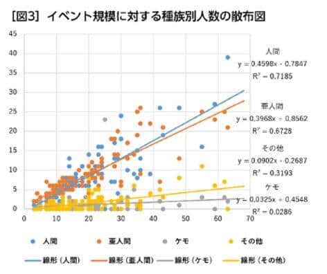 イベント規模に対する種族別人数の散布図（画像3）