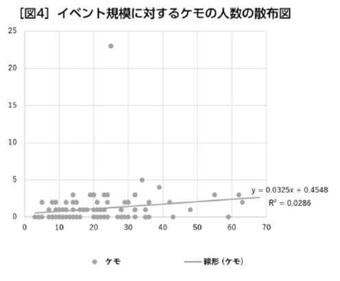 イベント規模に対するケモの人数の散布図（画像4）