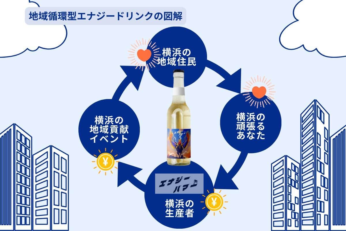 地域の発展にも寄与する商品