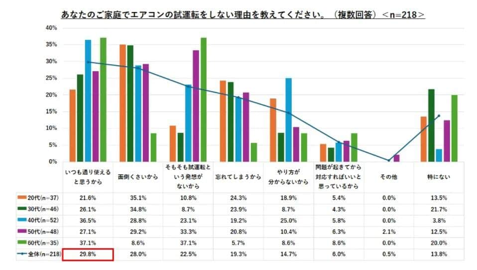 「あなたのご家庭でエアコンの試運転をしない理由を教えてください」