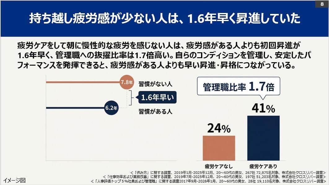 大正製薬の調査結果より