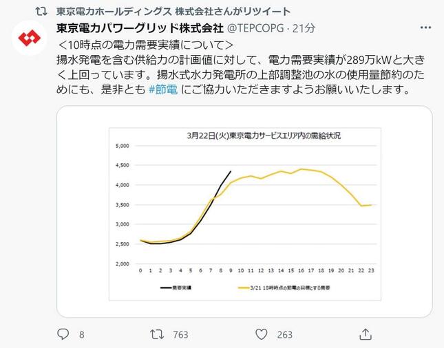 電力需要実績を知らせる「東京電力パワーグリッド」のツイッター